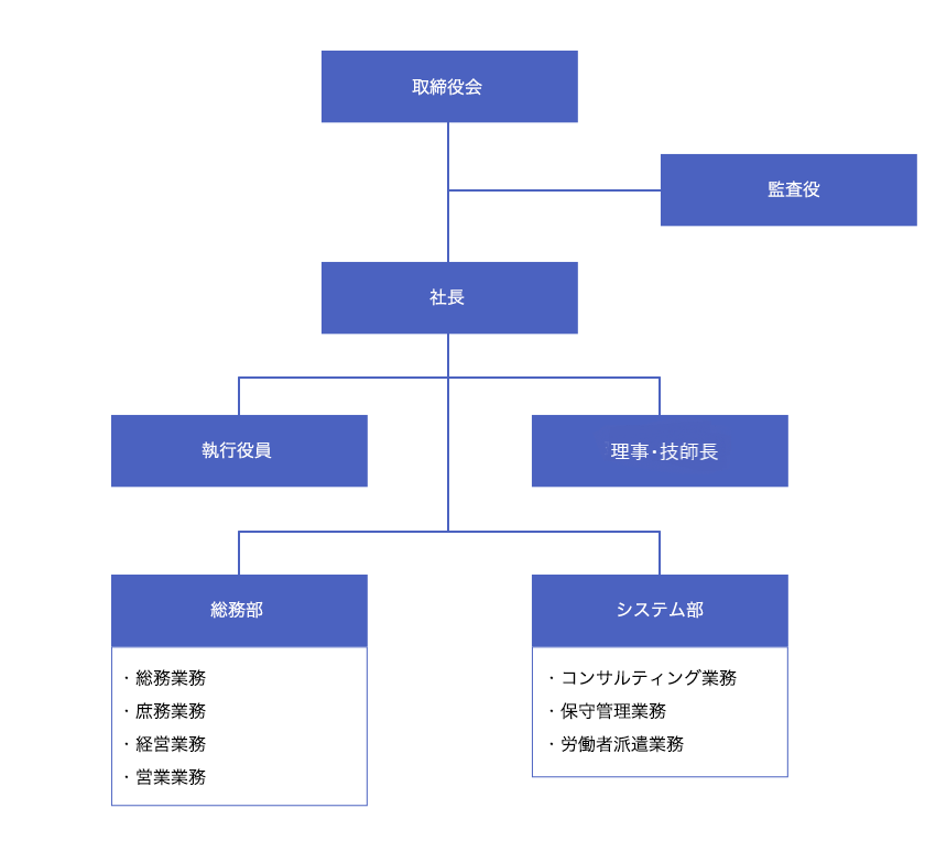 組織図